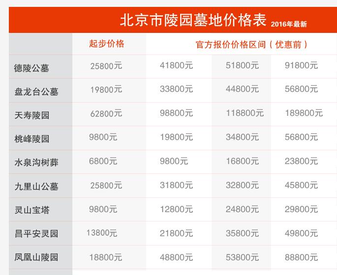 最新的北京郊区墓地价格表？