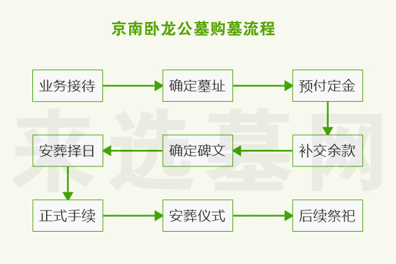 卧龙公墓购买墓地流程