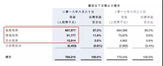 福寿园收入统计