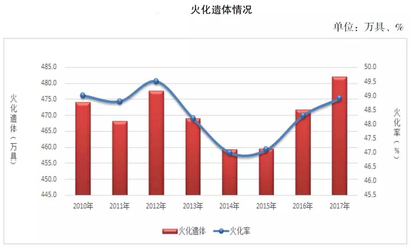 火化遗体情况