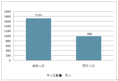 2017全年出生人口及死亡人口对比