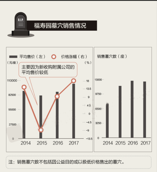 福寿园墓穴销售情况