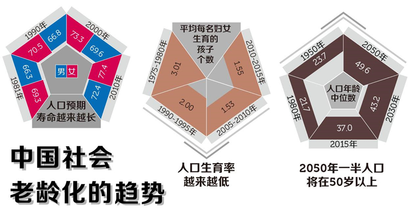 人口老龄化