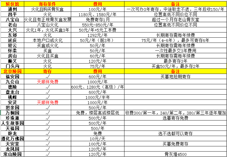 存放骨灰，骨灰存放