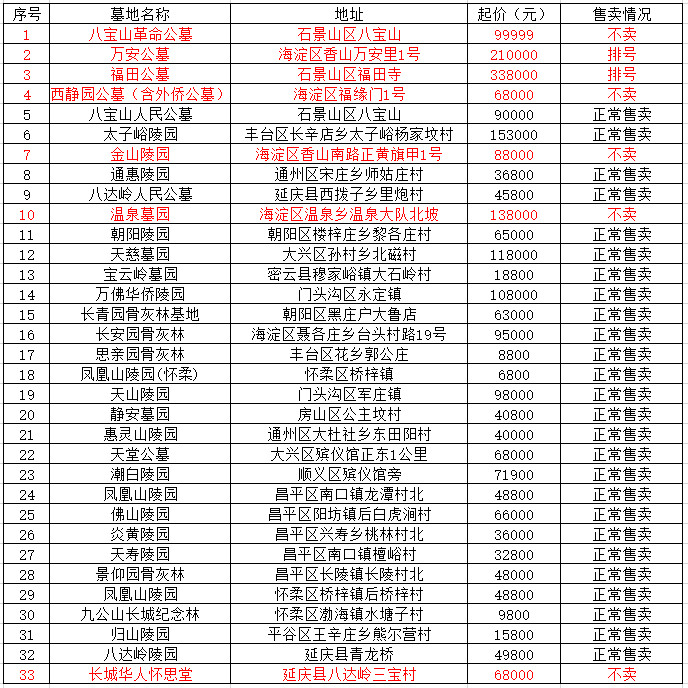 北京市民政局审批的33家墓地