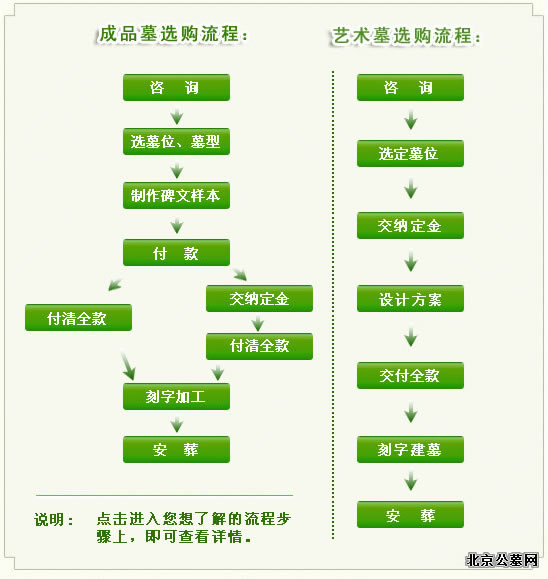 购墓流程图