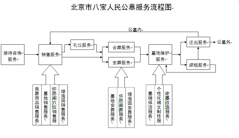 北京八宝山人民公墓服务指南图