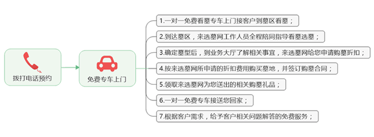 北京购买墓地优惠流程