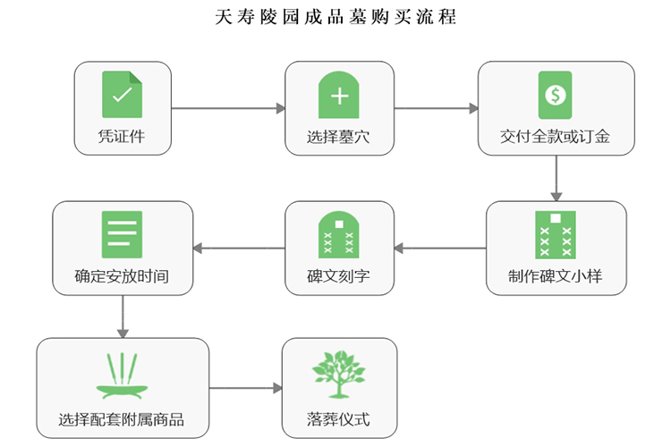 天寿陵园成品墓购买流程图