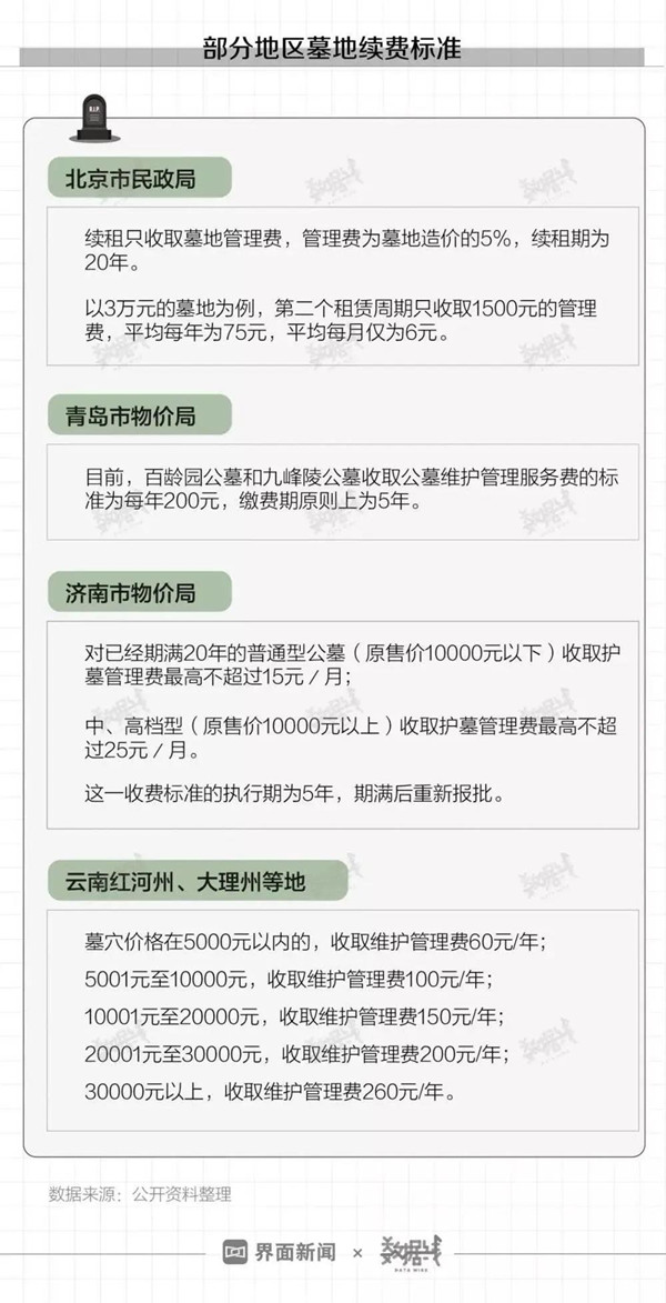 墓区续费标准