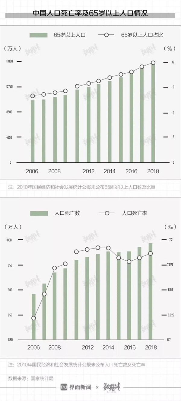 中国人口死亡率情况