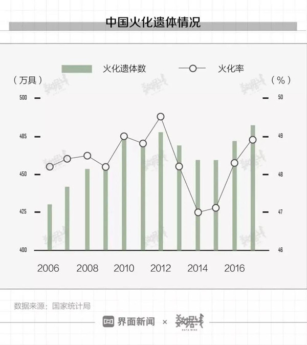 中国火化遗体情况