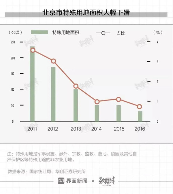 北京特殊用地面积