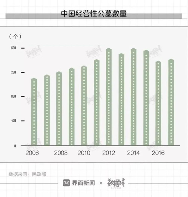 中国经营性公墓数量