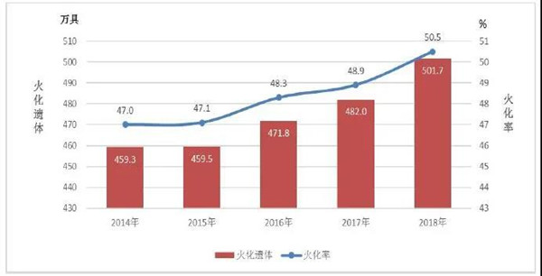 2014-2018 年火化遗体情况