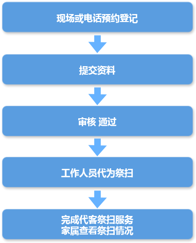 祭扫服务流程