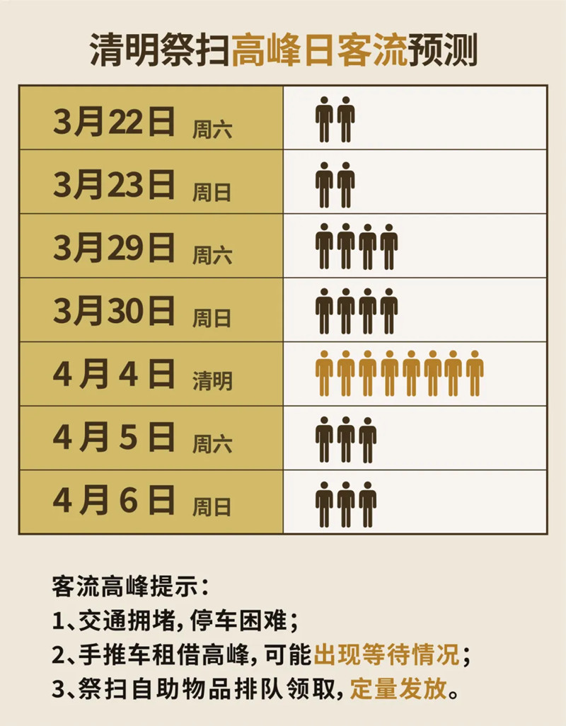 祭扫高峰