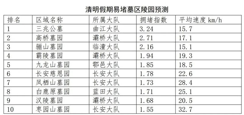 易堵墓区交通预测